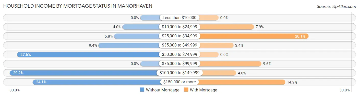 Household Income by Mortgage Status in Manorhaven