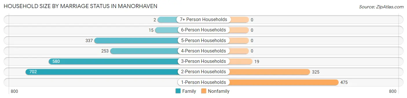 Household Size by Marriage Status in Manorhaven
