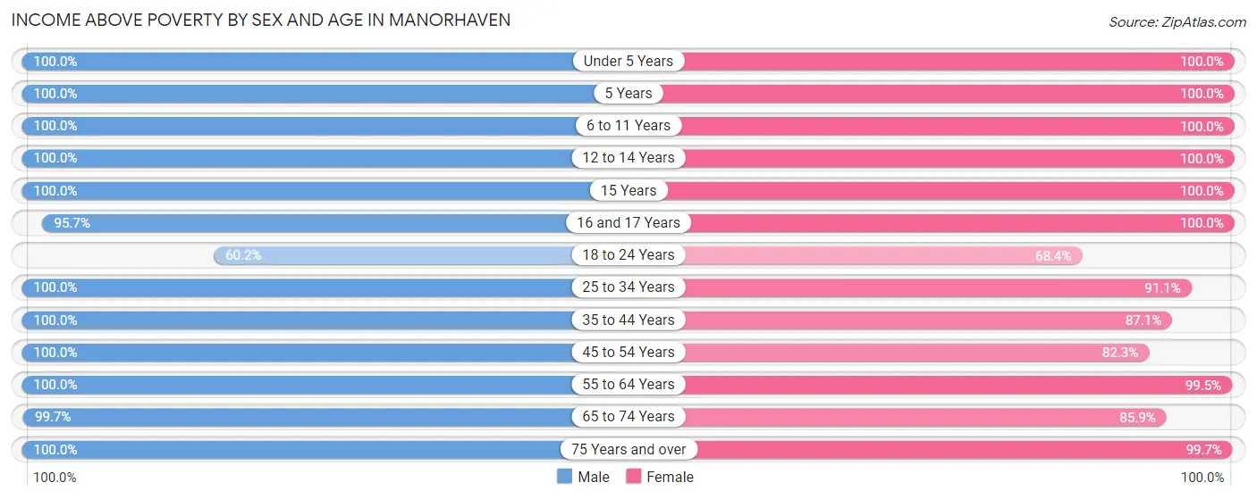 Income Above Poverty by Sex and Age in Manorhaven