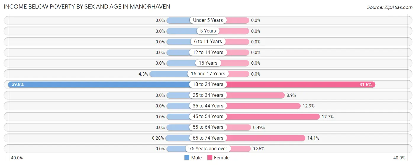 Income Below Poverty by Sex and Age in Manorhaven