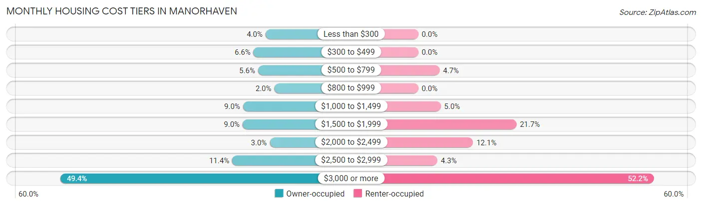 Monthly Housing Cost Tiers in Manorhaven