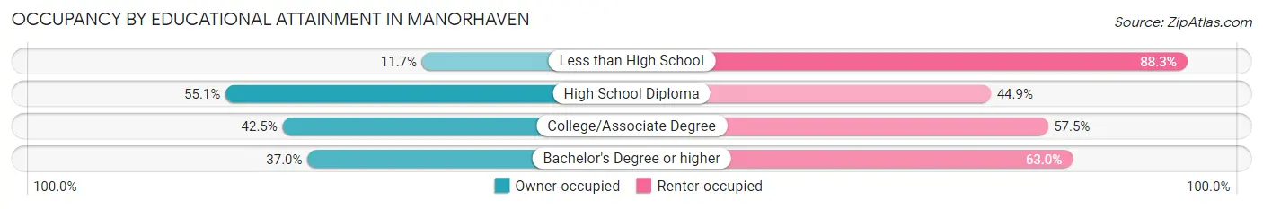 Occupancy by Educational Attainment in Manorhaven
