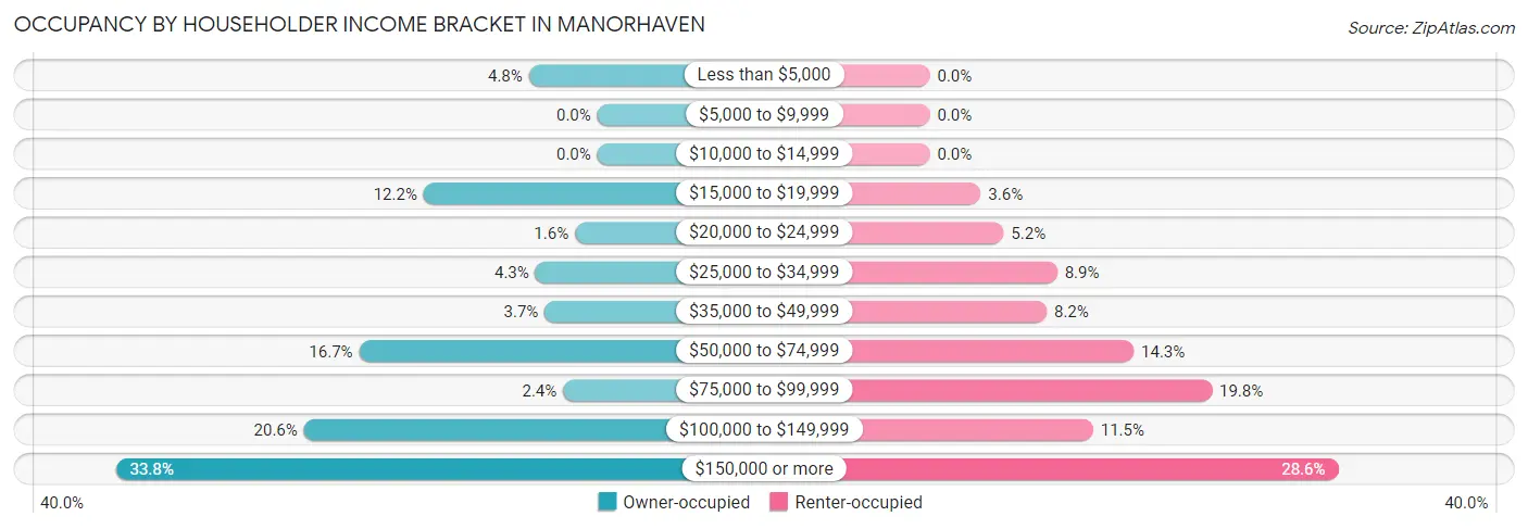 Occupancy by Householder Income Bracket in Manorhaven