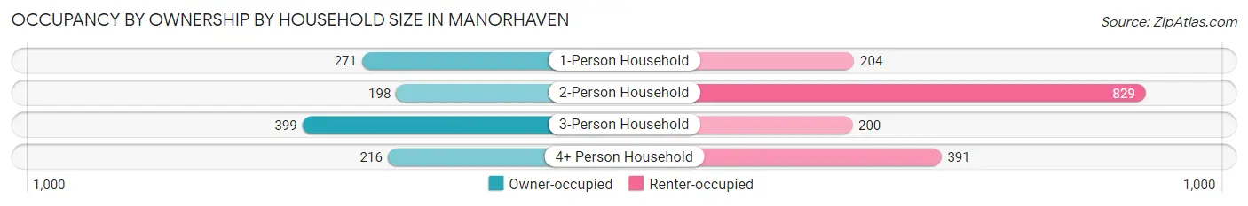 Occupancy by Ownership by Household Size in Manorhaven