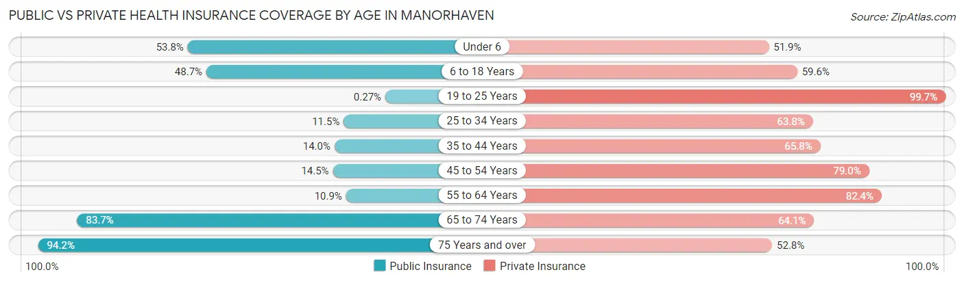 Public vs Private Health Insurance Coverage by Age in Manorhaven