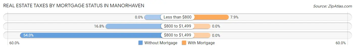 Real Estate Taxes by Mortgage Status in Manorhaven