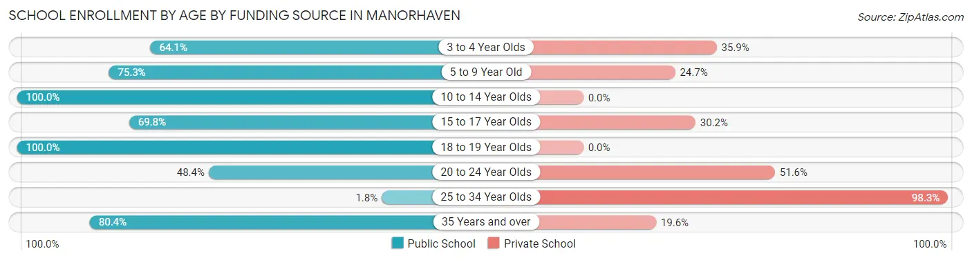 School Enrollment by Age by Funding Source in Manorhaven