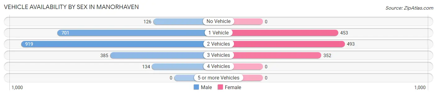 Vehicle Availability by Sex in Manorhaven