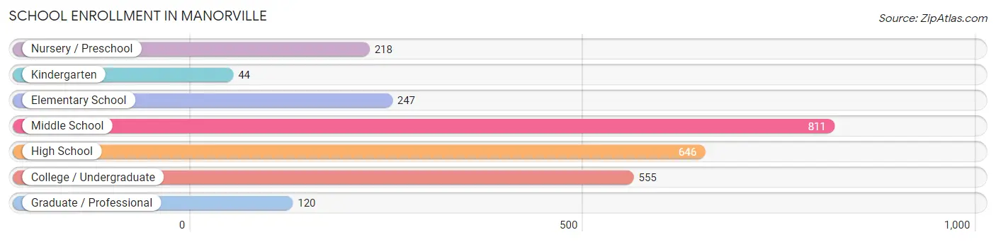 School Enrollment in Manorville