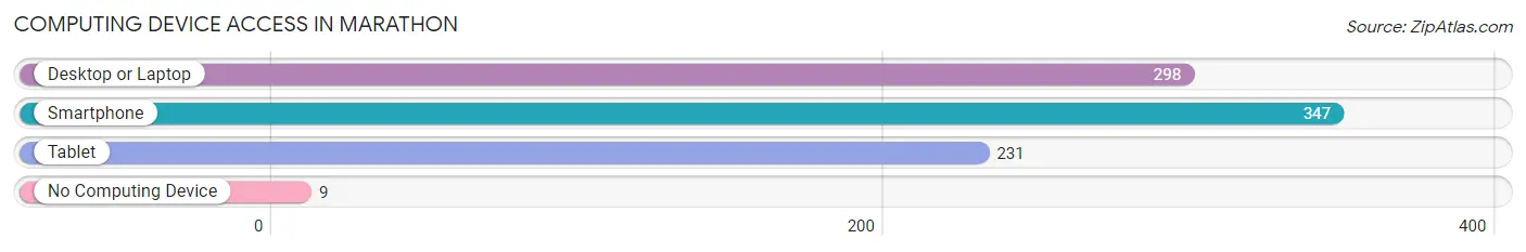 Computing Device Access in Marathon