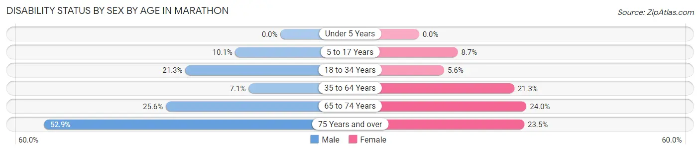 Disability Status by Sex by Age in Marathon