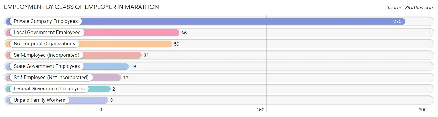 Employment by Class of Employer in Marathon