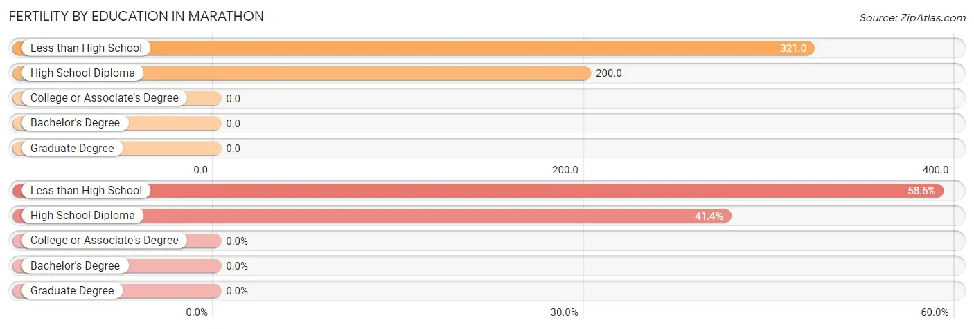 Female Fertility by Education Attainment in Marathon