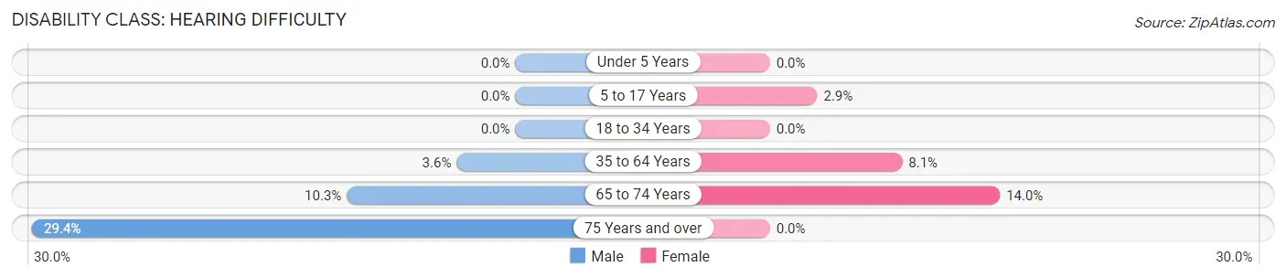 Disability in Marathon: <span>Hearing Difficulty</span>