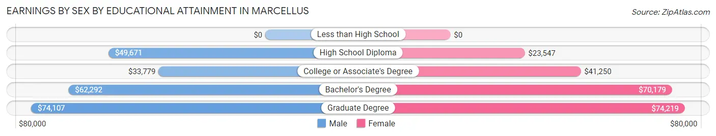 Earnings by Sex by Educational Attainment in Marcellus