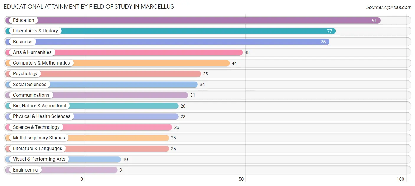 Educational Attainment by Field of Study in Marcellus