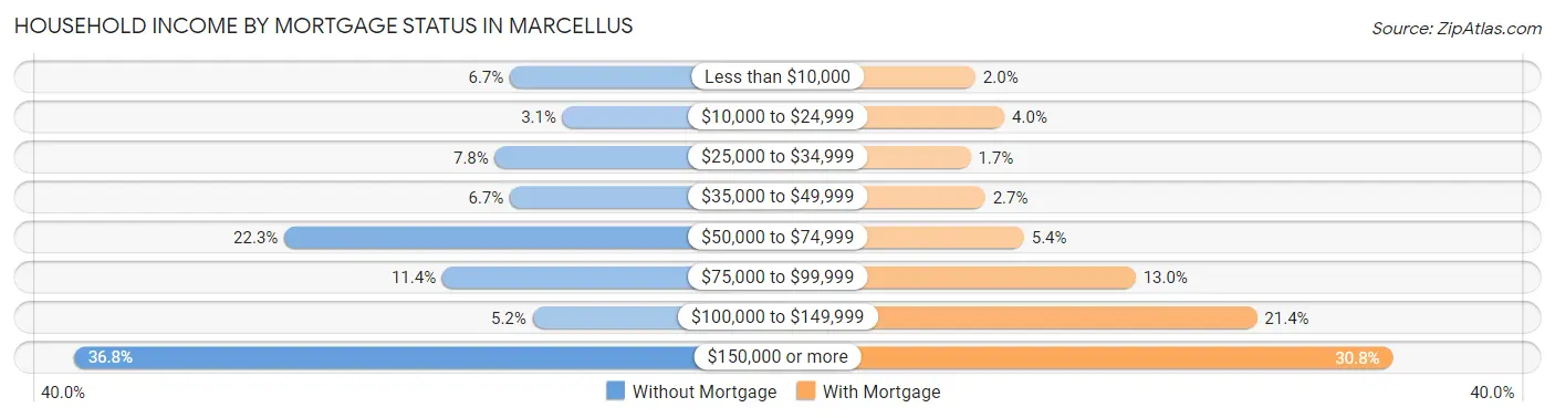 Household Income by Mortgage Status in Marcellus