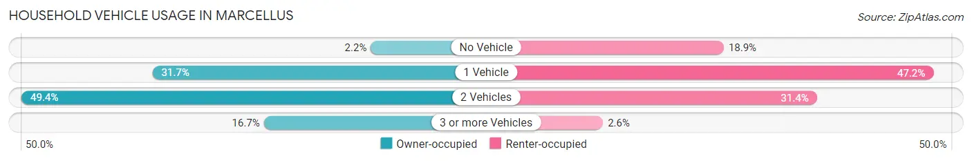 Household Vehicle Usage in Marcellus