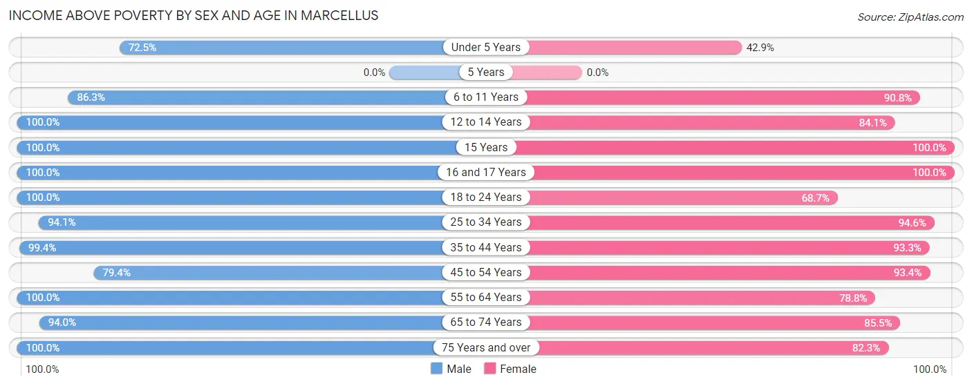 Income Above Poverty by Sex and Age in Marcellus