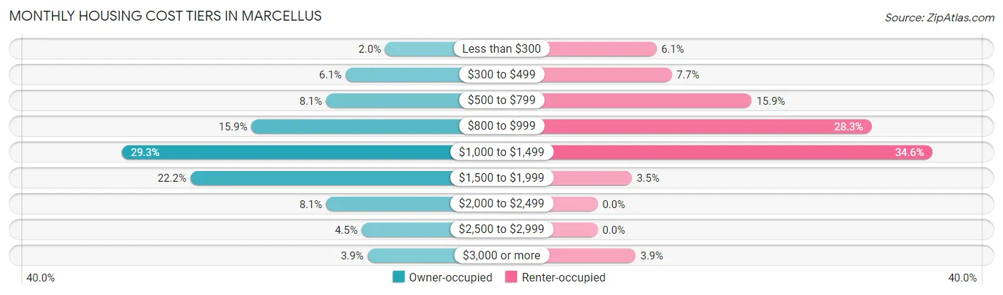 Monthly Housing Cost Tiers in Marcellus