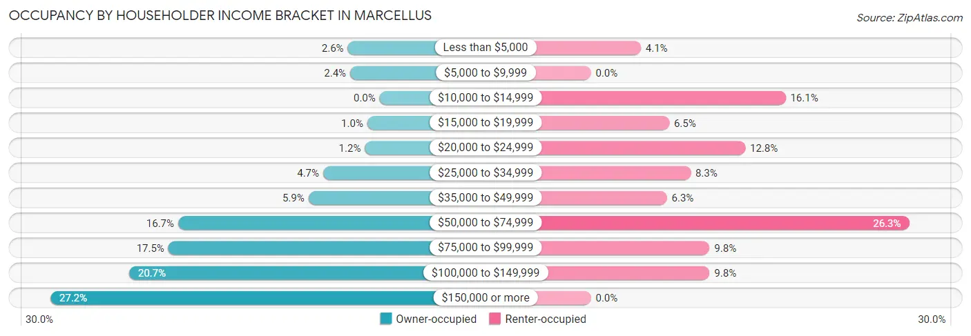 Occupancy by Householder Income Bracket in Marcellus