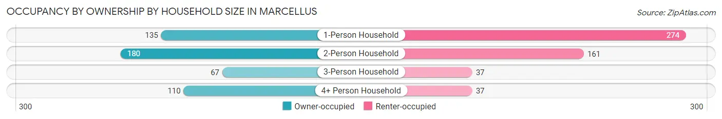 Occupancy by Ownership by Household Size in Marcellus
