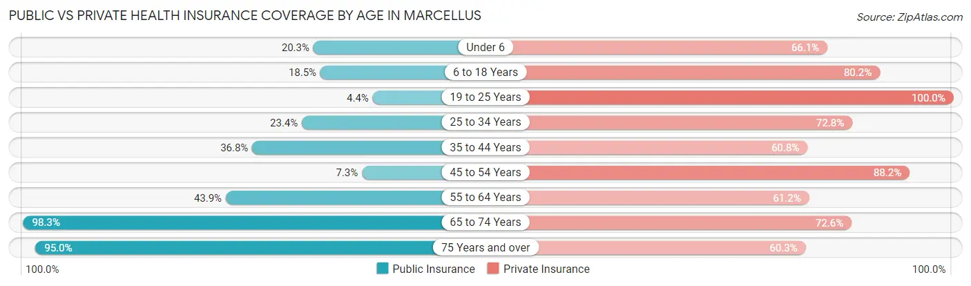 Public vs Private Health Insurance Coverage by Age in Marcellus
