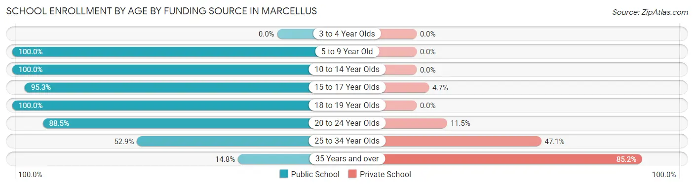 School Enrollment by Age by Funding Source in Marcellus