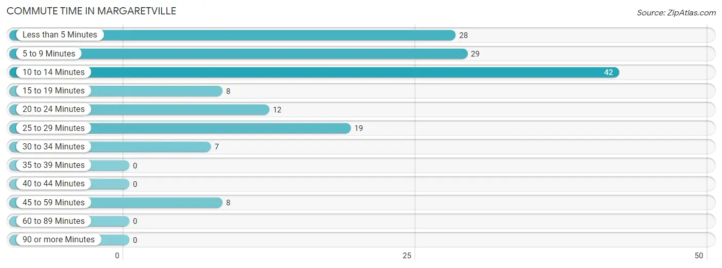 Commute Time in Margaretville