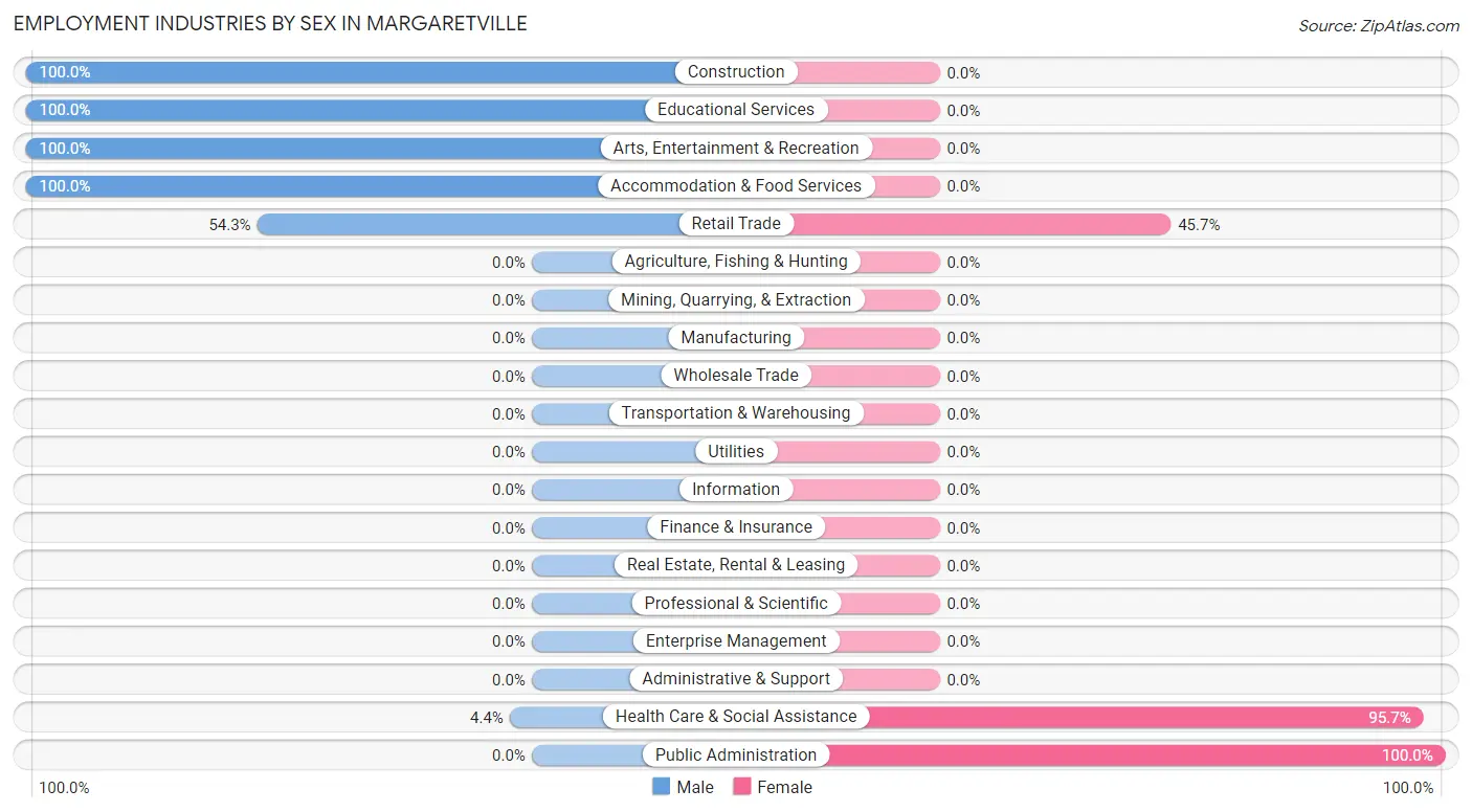 Employment Industries by Sex in Margaretville