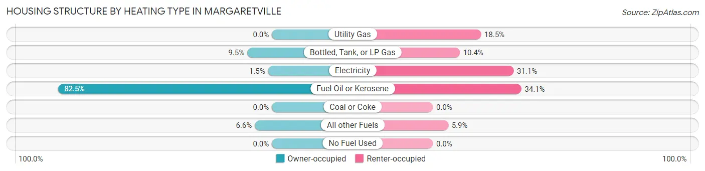 Housing Structure by Heating Type in Margaretville