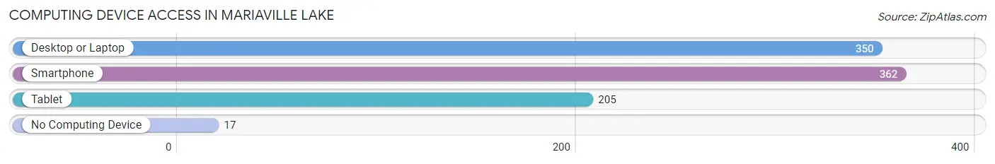 Computing Device Access in Mariaville Lake