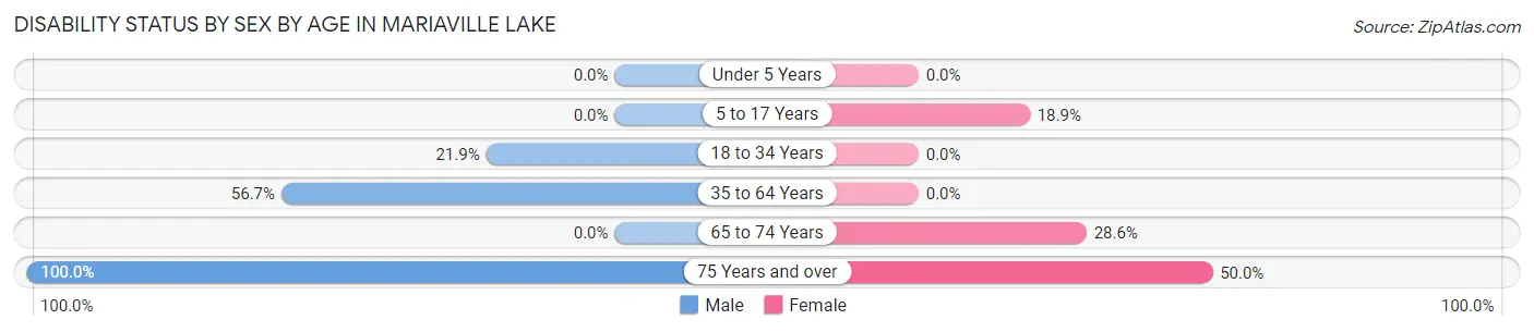 Disability Status by Sex by Age in Mariaville Lake