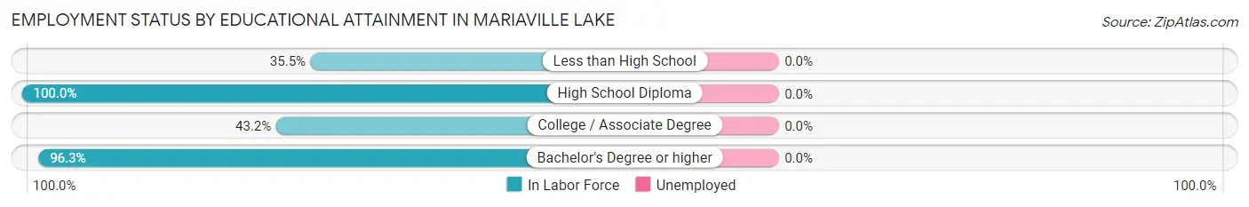 Employment Status by Educational Attainment in Mariaville Lake