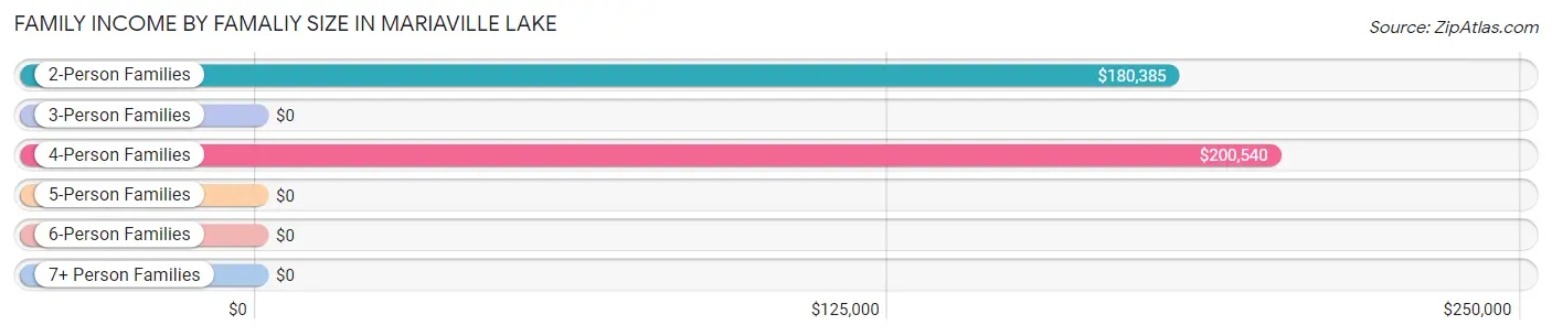 Family Income by Famaliy Size in Mariaville Lake