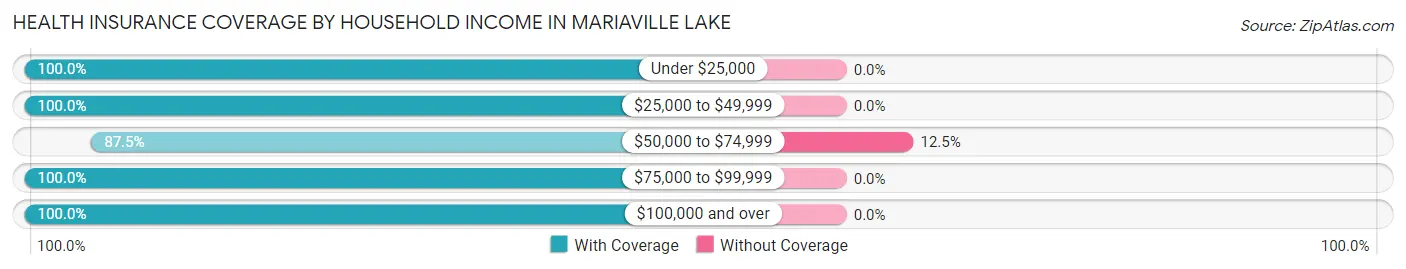 Health Insurance Coverage by Household Income in Mariaville Lake