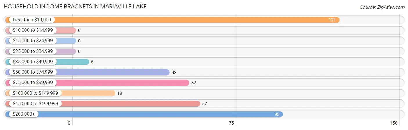 Household Income Brackets in Mariaville Lake