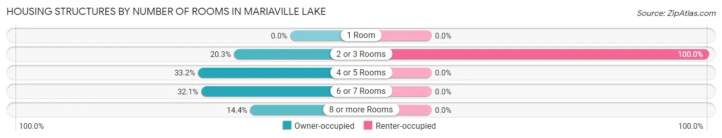 Housing Structures by Number of Rooms in Mariaville Lake