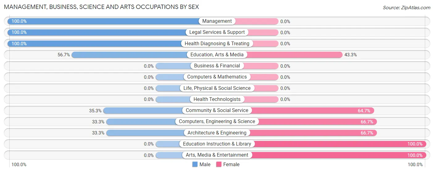 Management, Business, Science and Arts Occupations by Sex in Mariaville Lake