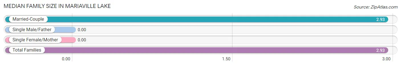 Median Family Size in Mariaville Lake