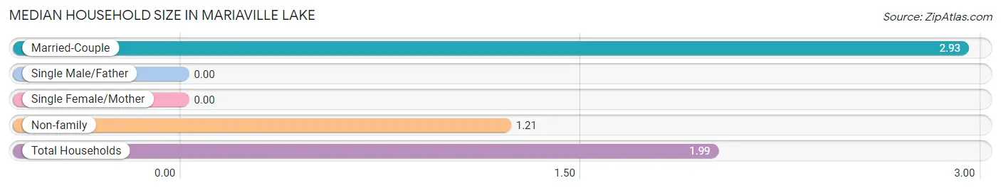 Median Household Size in Mariaville Lake