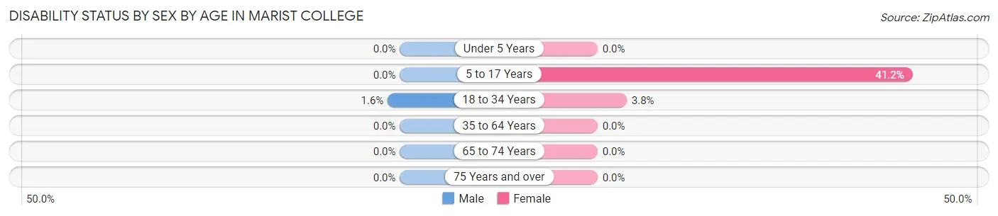 Disability Status by Sex by Age in Marist College