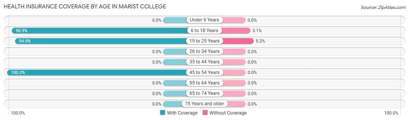 Health Insurance Coverage by Age in Marist College