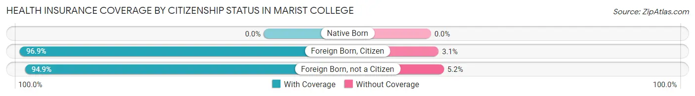 Health Insurance Coverage by Citizenship Status in Marist College