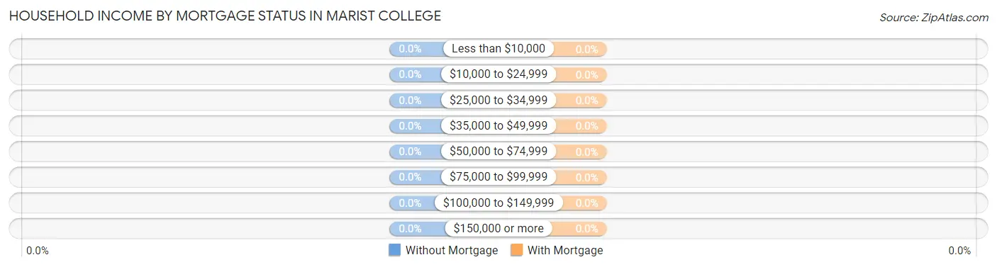 Household Income by Mortgage Status in Marist College