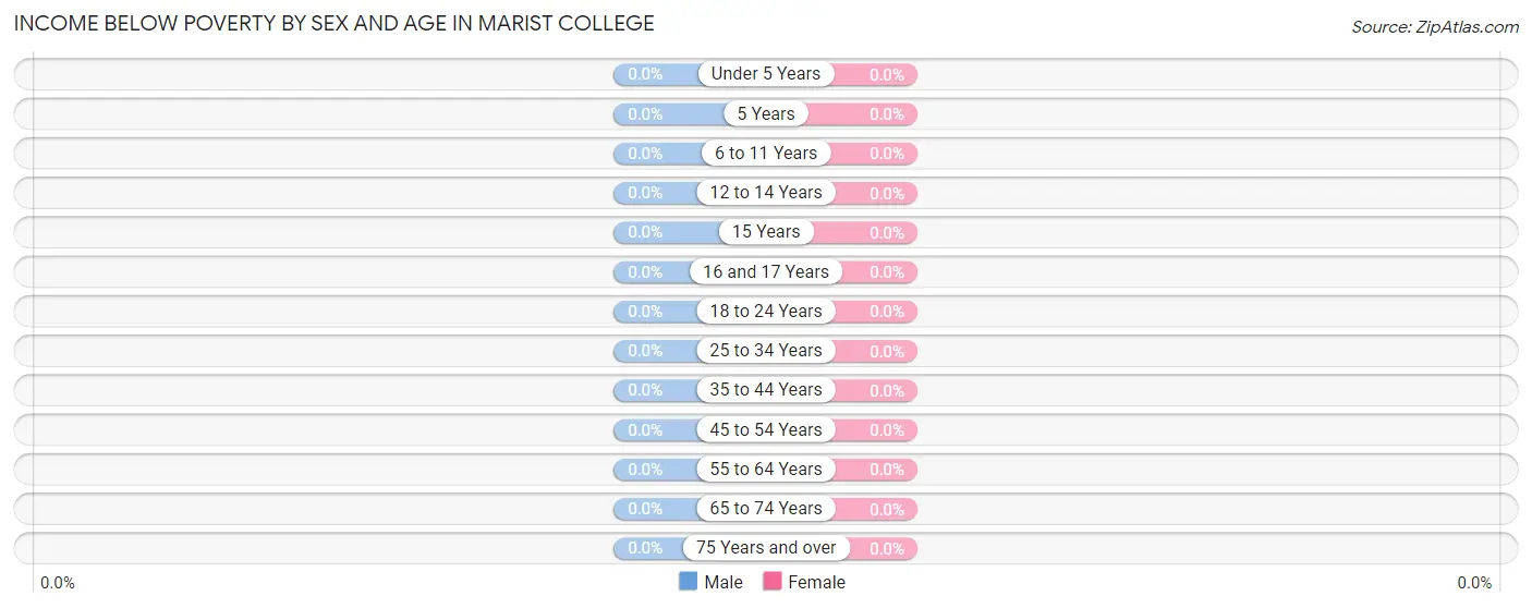 Income Below Poverty by Sex and Age in Marist College
