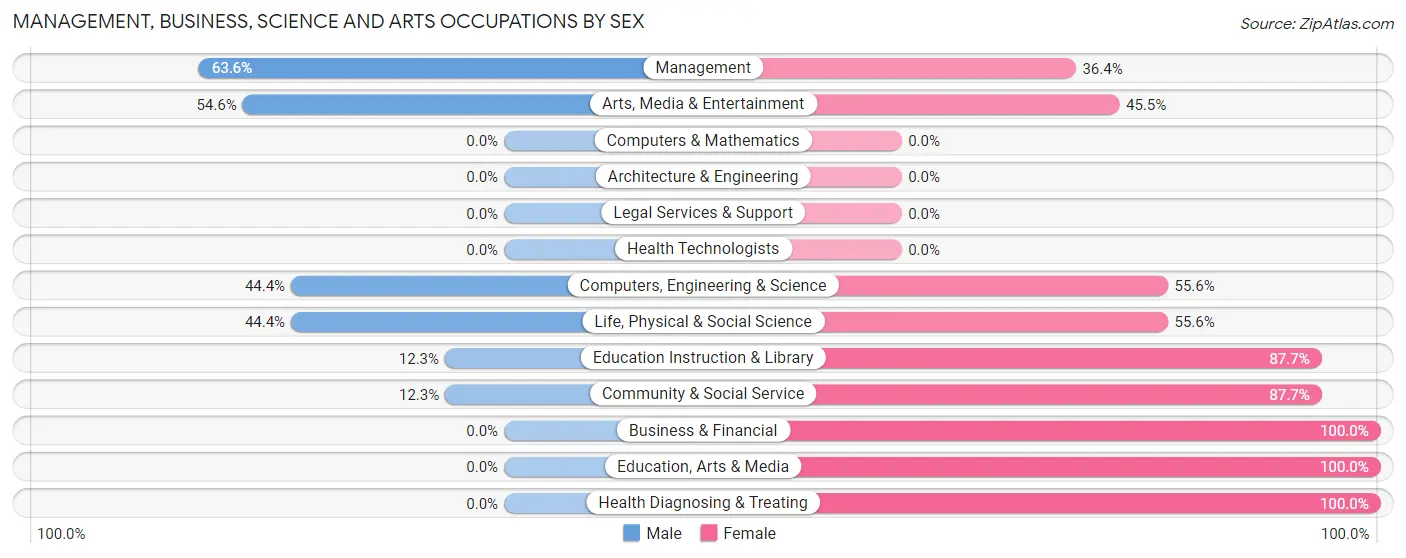 Management, Business, Science and Arts Occupations by Sex in Marist College