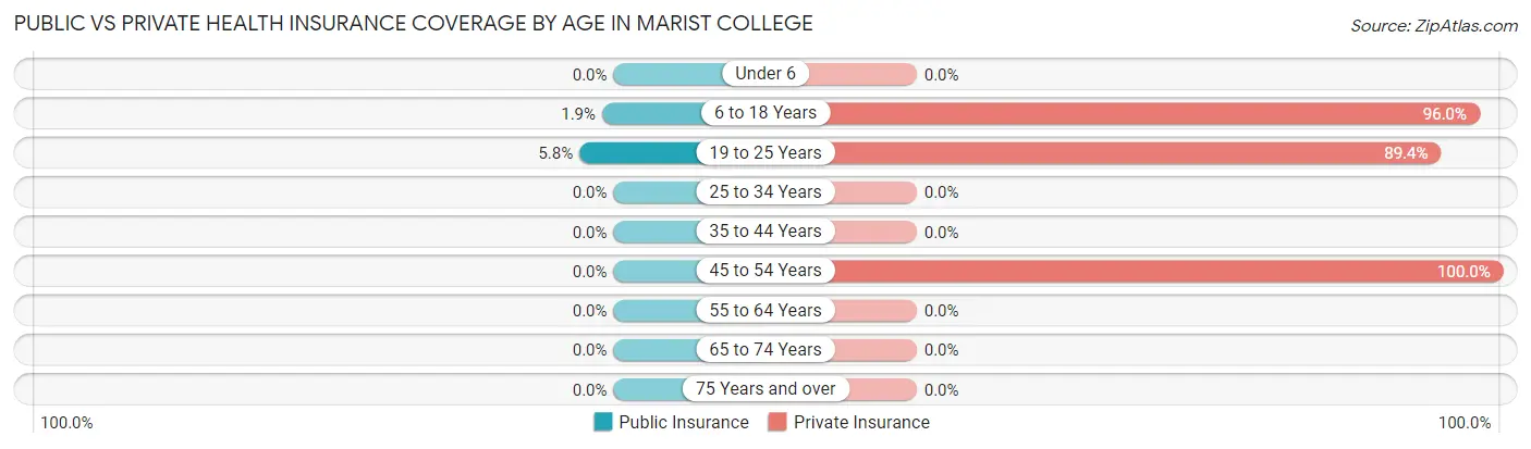 Public vs Private Health Insurance Coverage by Age in Marist College