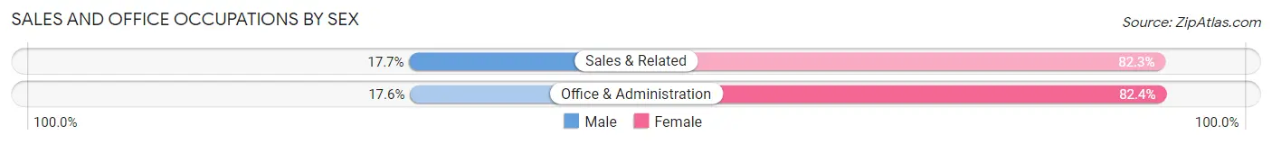 Sales and Office Occupations by Sex in Marist College