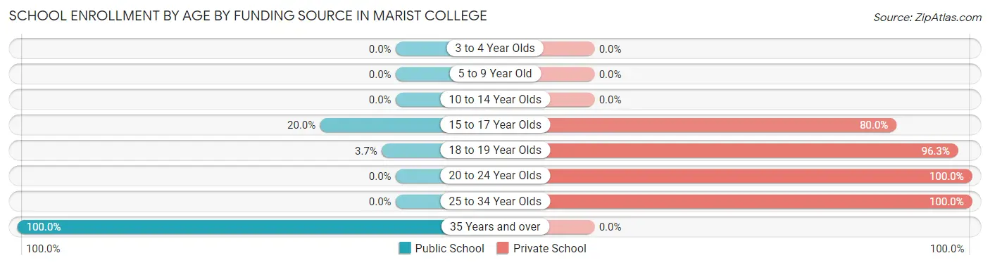 School Enrollment by Age by Funding Source in Marist College